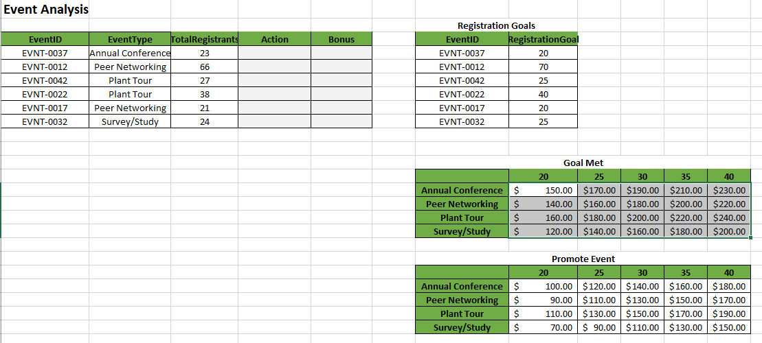 In cell M11, enter a formula that will calculate the total amount