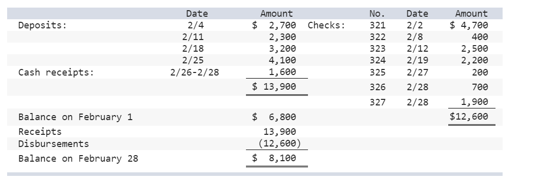 Oscars Red Carpet Store maintains a checking account with Academy Bank. Oscars