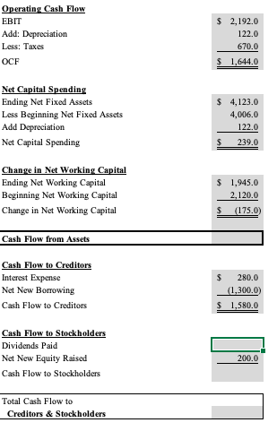 Using the information below to calculate the cash flow from assets (CFFA)