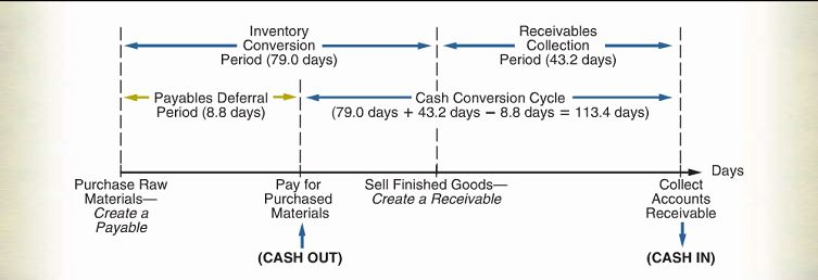 A conservatively financed firm would A. use long-term financing for all fixed