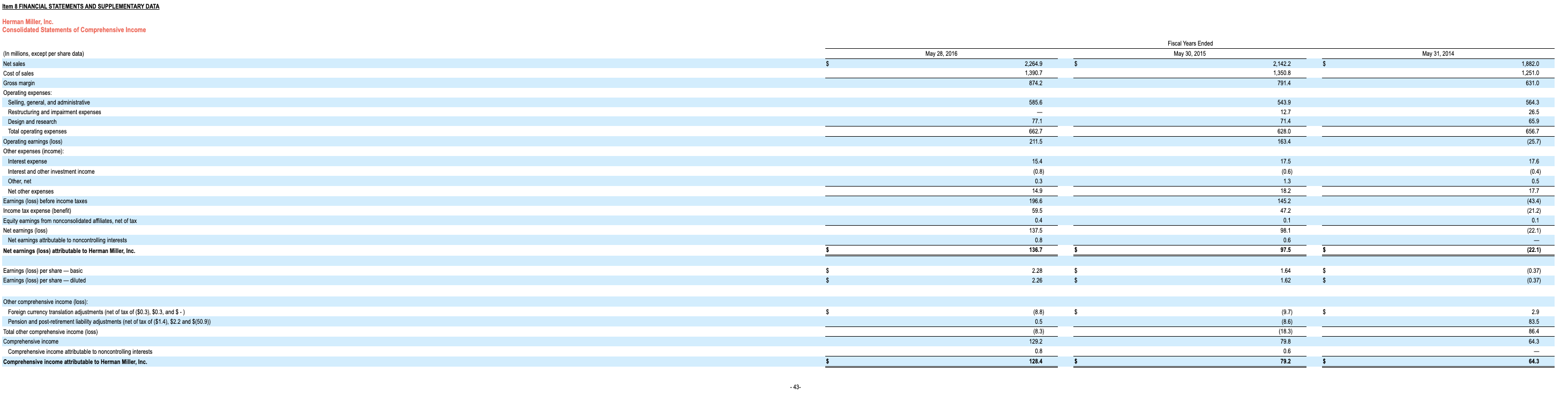 should gather data from Edgar.com to create the common size analysis. You
