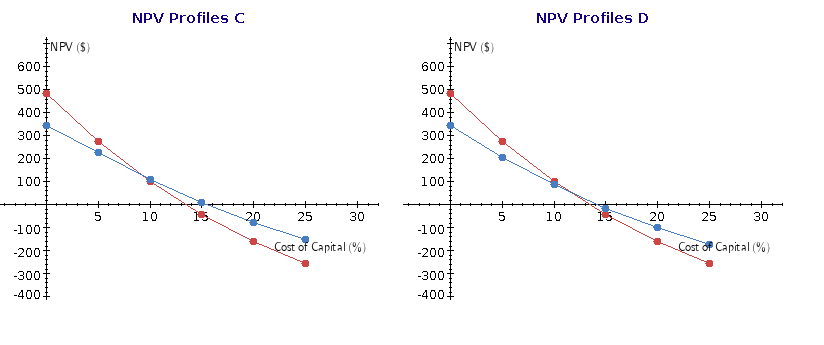 its capital budget, and you have been asked to do the analysis.