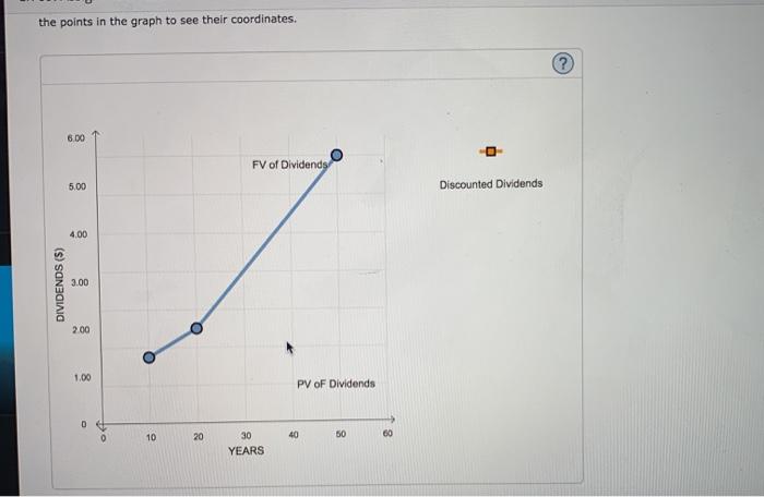 graph shows the value of a stock's dividends over time. The stock's