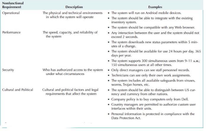 Nonfunctional Requirement Operational Performance Description Examples The physical and technical environments
