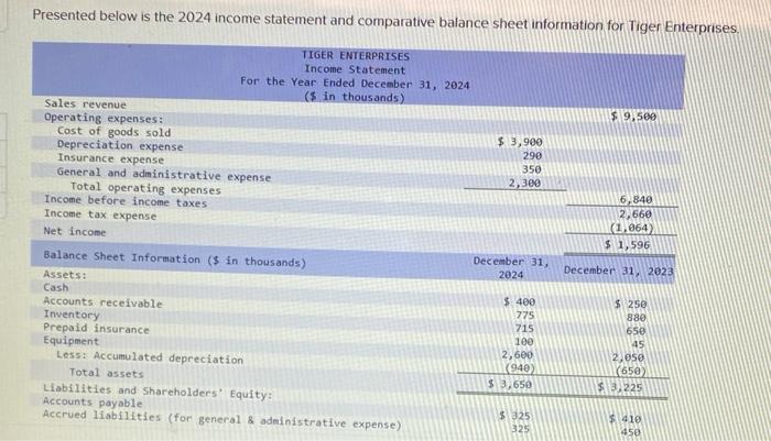  Presented below is the 2024 income statement and comparative balance sheet