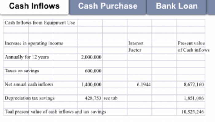 Cash IntIOWS Cash Purchase Bank Loan Cash Outflow for Equipment Purchase $