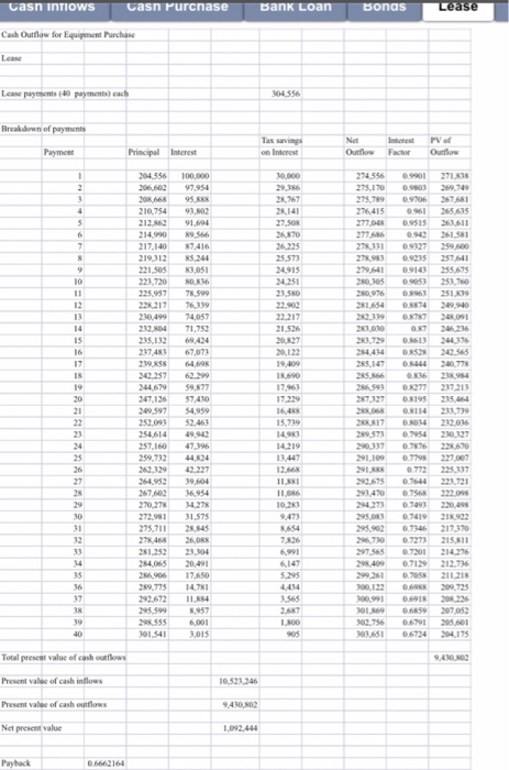 cash outflow 10,000,000 1 10,000,000 Present value of cash inflows 10,523.246 Present