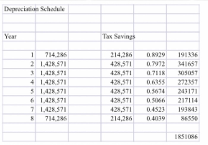 value of cash outflows 10,000,000 Net present value 523,246 Payback 5.4687513 Cash