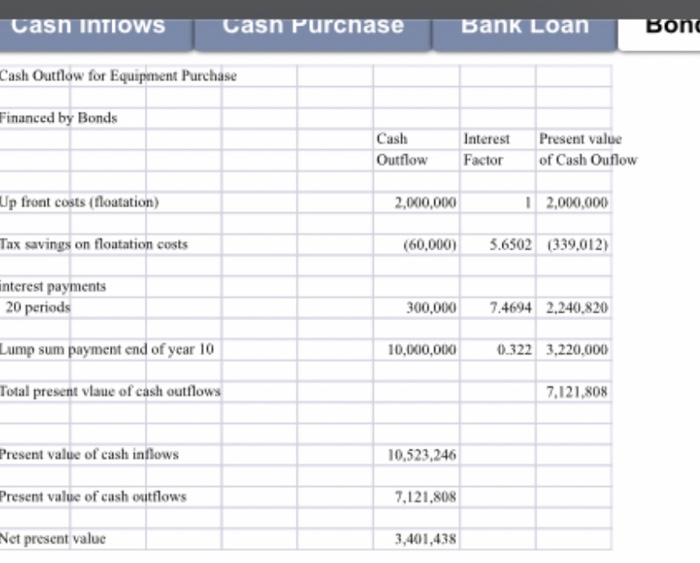 Inflows Cash Purchase Bank Loan Cash Inflows from Equipment Use Increase in