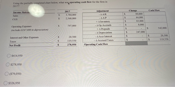  Using the partially completed chart below, what was operating cash flow