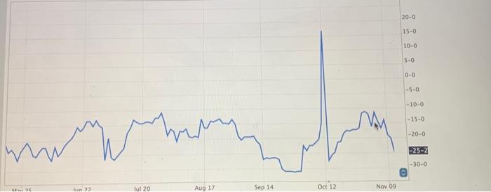 looking at soybean future market graph and data provided help identify the