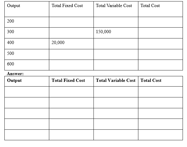  \table[[Output,Total Fixed Cost,Total Variable Cost,Total Cost],[200,,,],[300,,150,000,],[400,20,000,,],[500,,,],[600,,,]] Answer: \table[[Output,Total Fixed Cost,Total Variable