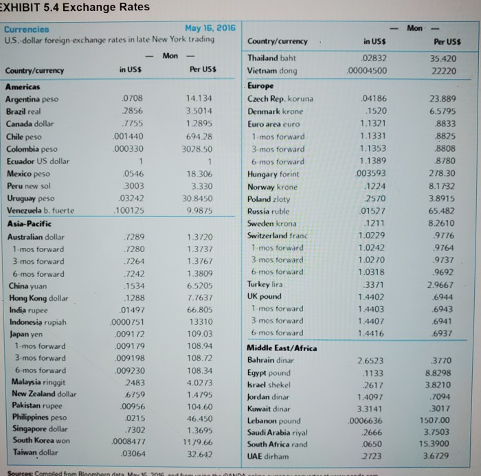 six-month forward premium or discount for the U.S. dollar versus the British