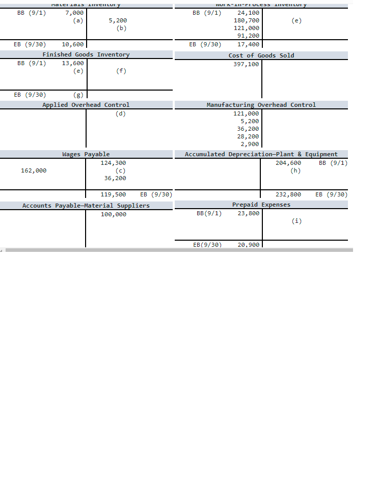 The following T-accounts represent September activity. Required: Compute the missing amounts indicated