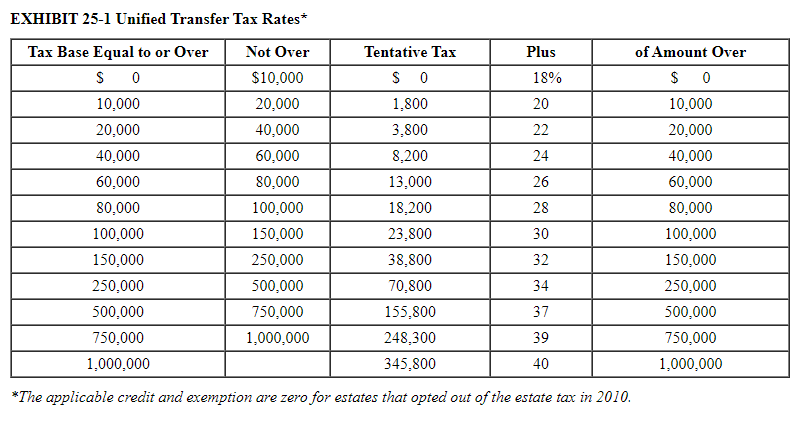 had a taxable estate of $17.4 million when he died this year.