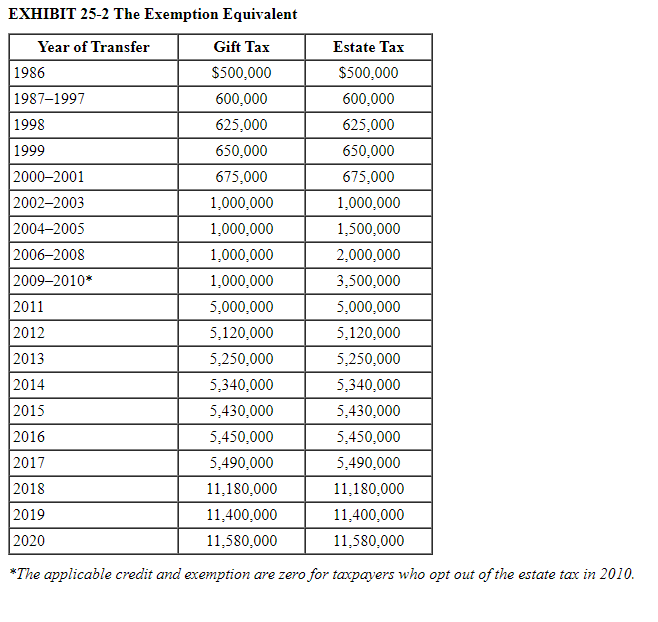 Calculate the amount of estate tax due (if any) under the following