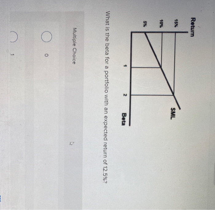  Return 15% SML 10% 5% 2 Beta What is the beta