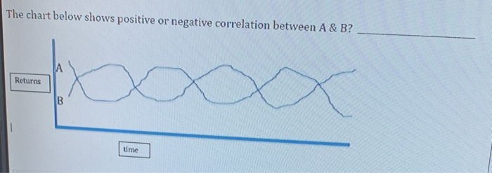 The chart below shows positive or negative correlation between A & B?