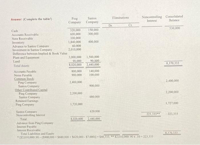 31, 2019, Ping Company purchased 90% of Santos Company's common stock for