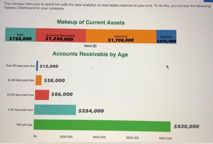  The manager asks you to assist her with the data analytics
