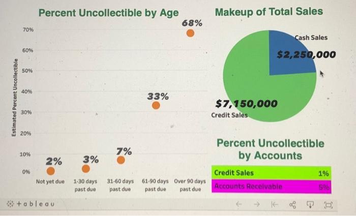 on bad debts expense at year-end. To do this, you access the