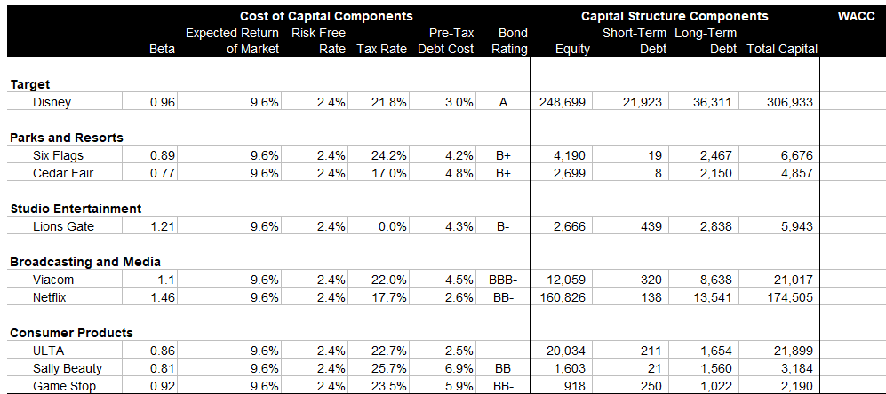 weighted average cost of capital (WACC) for Q1 2019. Bloomberg includes more