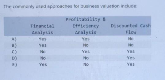  The commonly used approaches for business valuation include: \table[[,Profitability &],[,\table[[Financial],[Analysis]],\table[[Efficiency],[Analysis]],\table[[Discounted Cash],[Flow]]],[A),Yes,Yes,No],[B),Yes,No,No],[C),No,Yes,Yes],[D),No,No,Yes],[E),Yes,No,Yes]]