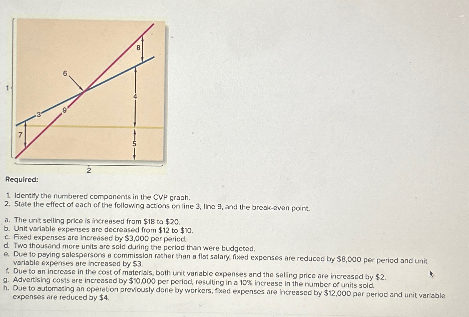  Kequired: Identify the numbered components in the CVP graph. State the