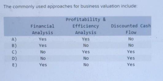 The commonly used approaches for business valuation include Profitability & A) B)