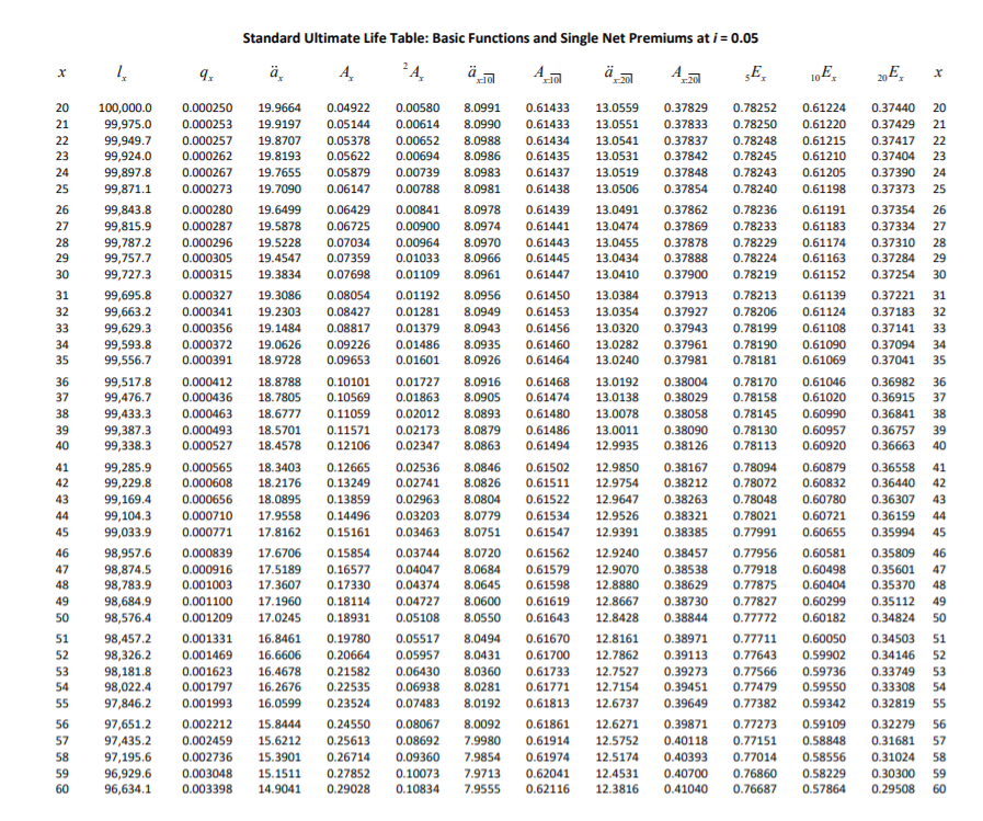 Answer is D Standard Ultimate Life Table: Basic Functions and Single