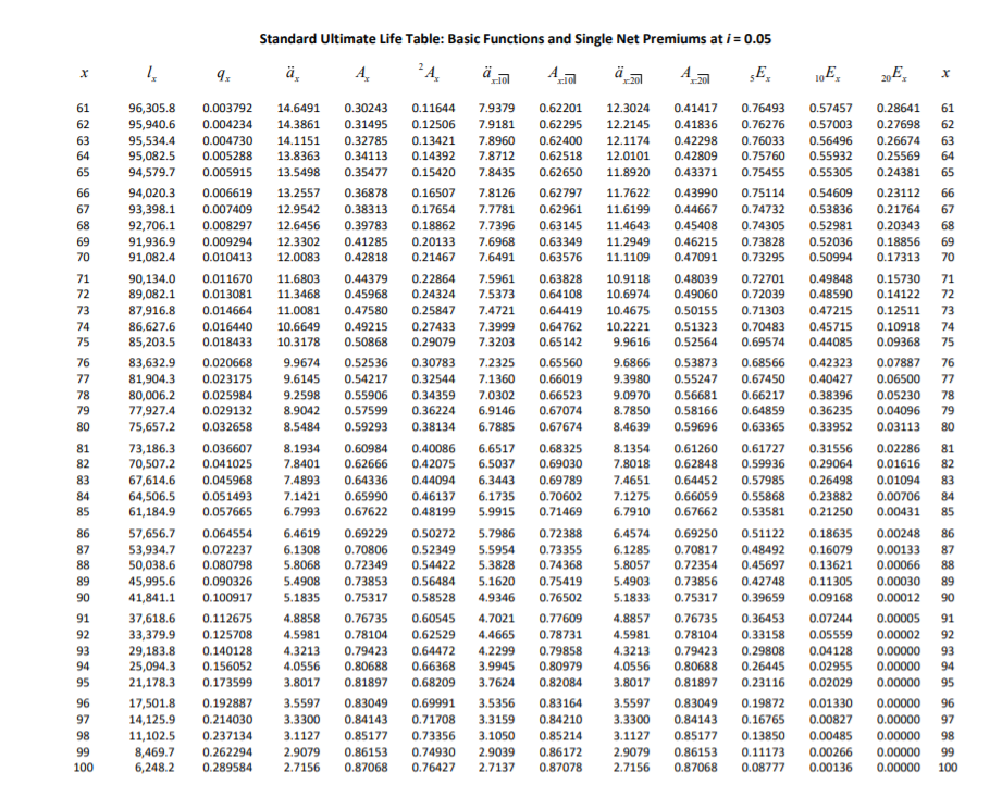Net Premiums at i = 0.05 x 1 9. 4 A SE