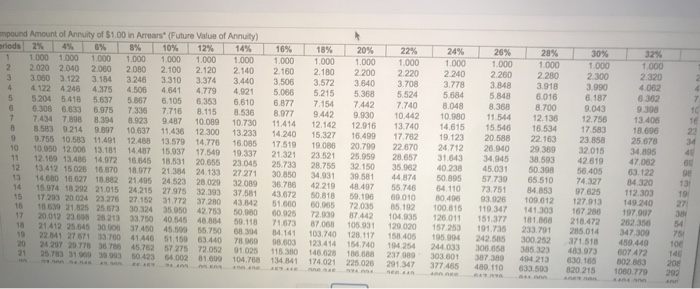 of table Read the requirements Requirement 1. Calculate the following for the