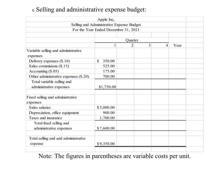 and your assignment to create a master budget using EXCEL.. You have