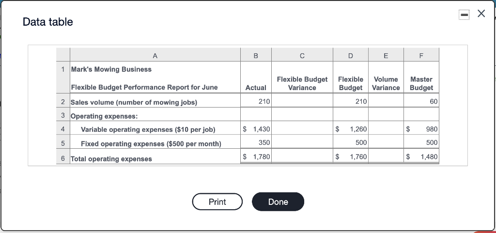 Favorable or unfavorable? 2. What is the flexible budget variance for total
