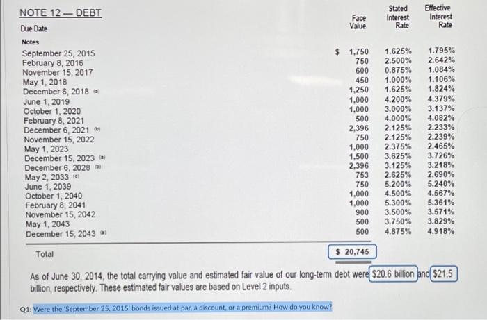  Rate NOTE 12 - DEBT Stated Effective Face Interest Interest Due