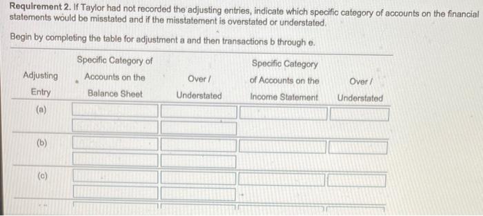November 1 for $3,600. Taylor recorded a debit to Prepaid Insurance. c.