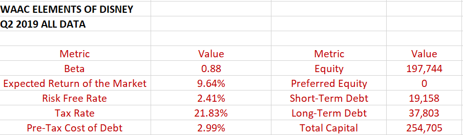 Disney's weighted average cost of capital (WACC) for Q1 2019. Bloomberg includes