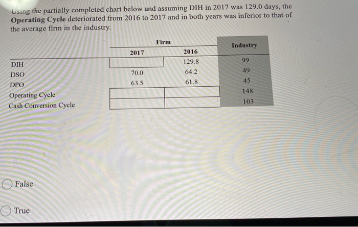  Using the partially completed chart below and assuming DIH in 2017