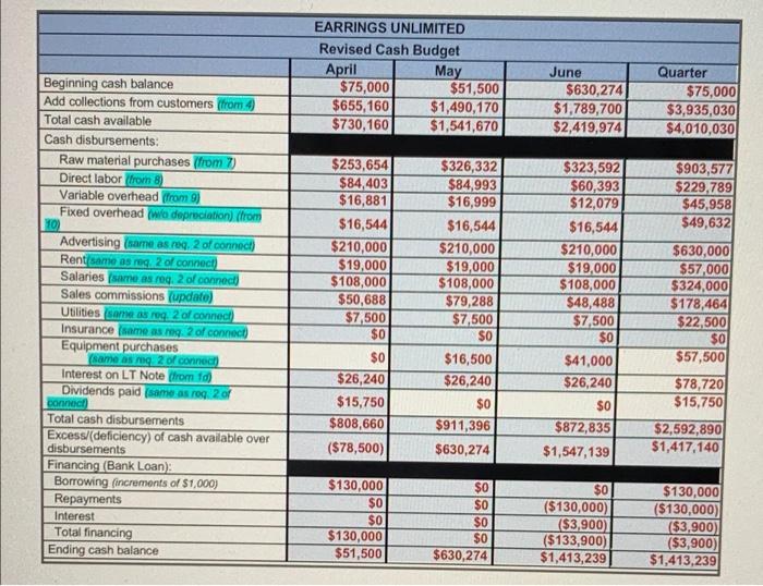 the cash budget doesn't? Do not just list items that are one