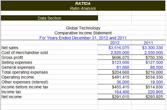  RATIOA Ratio Analysis Data Section Global Technology Comparative Income Statement For