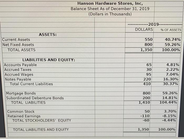filed for bankruptcy, Hanson Hardware Stores, Inc. had the balance sheet shown