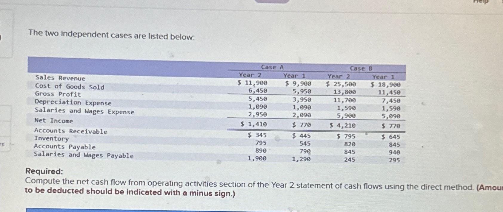  The two independent cases are listed below: \table[[,Case A,Case B],[Sales Revenue,Year