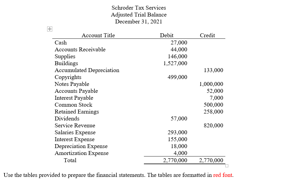 Using the information presented below, prepare in proper format for the year