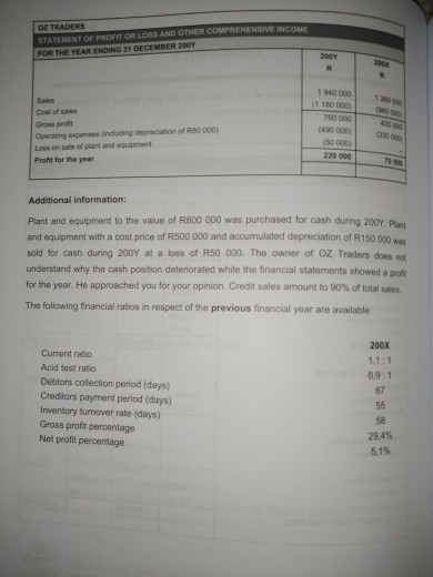 blowing financial statements of OZ Traders for the year ending 31 December