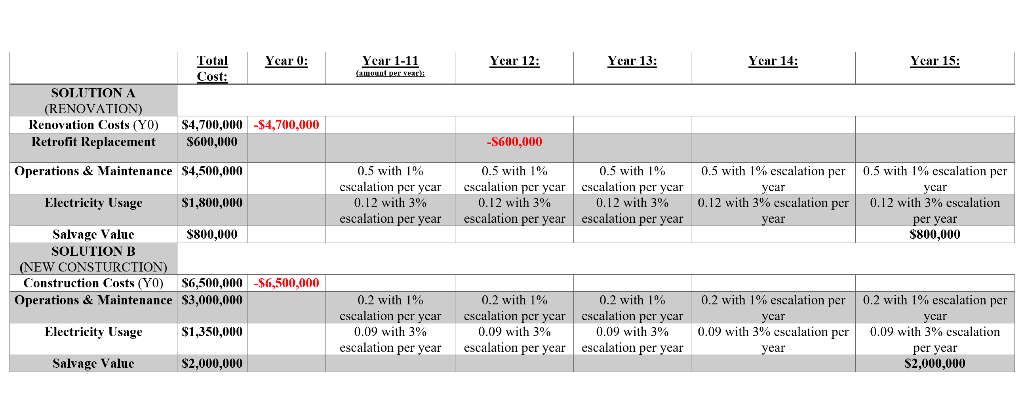1. Solve using factor notation. 2. Create a Cash flow for the