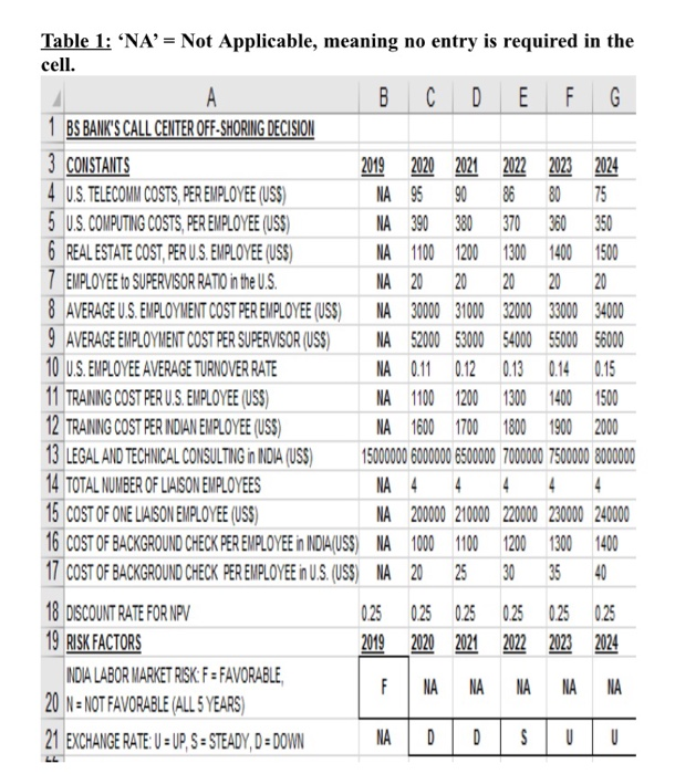 centre operations are important but expensive in the U.S., and BS Bank's