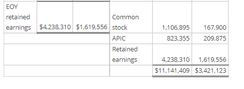an 80% interest in its subsidiary. The total fair value of the