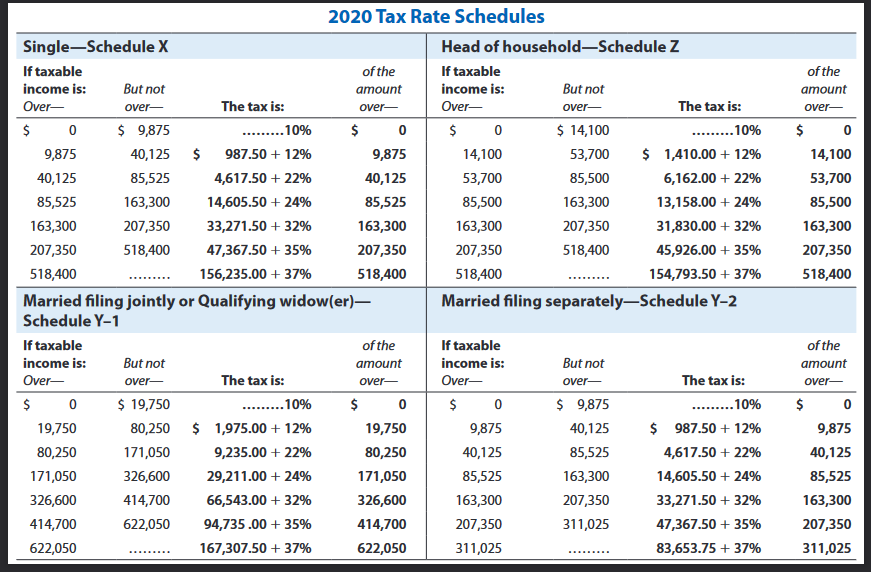 7, 2018. Alfred and Beulah will file a joint return for 2020.