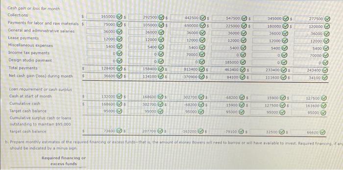 get it correct. General and administrative salaries are approximately $.36,000 a month.