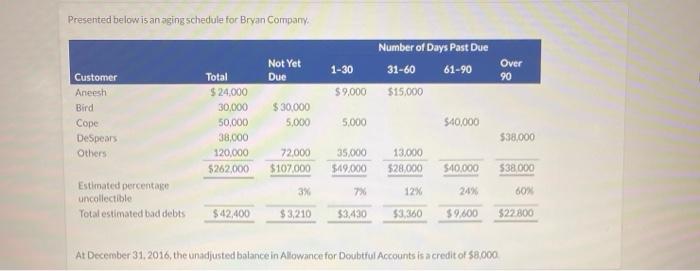  Presented below is an aging schedule for Bryan Company Number of